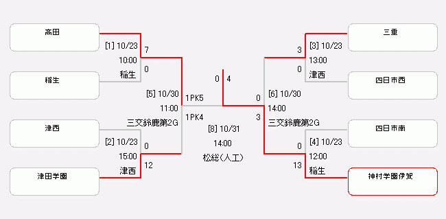 【神村学園高等部伊賀】2021年度 第16回三重県高等学校女子サッカー選手権大会　三重県大会　優勝